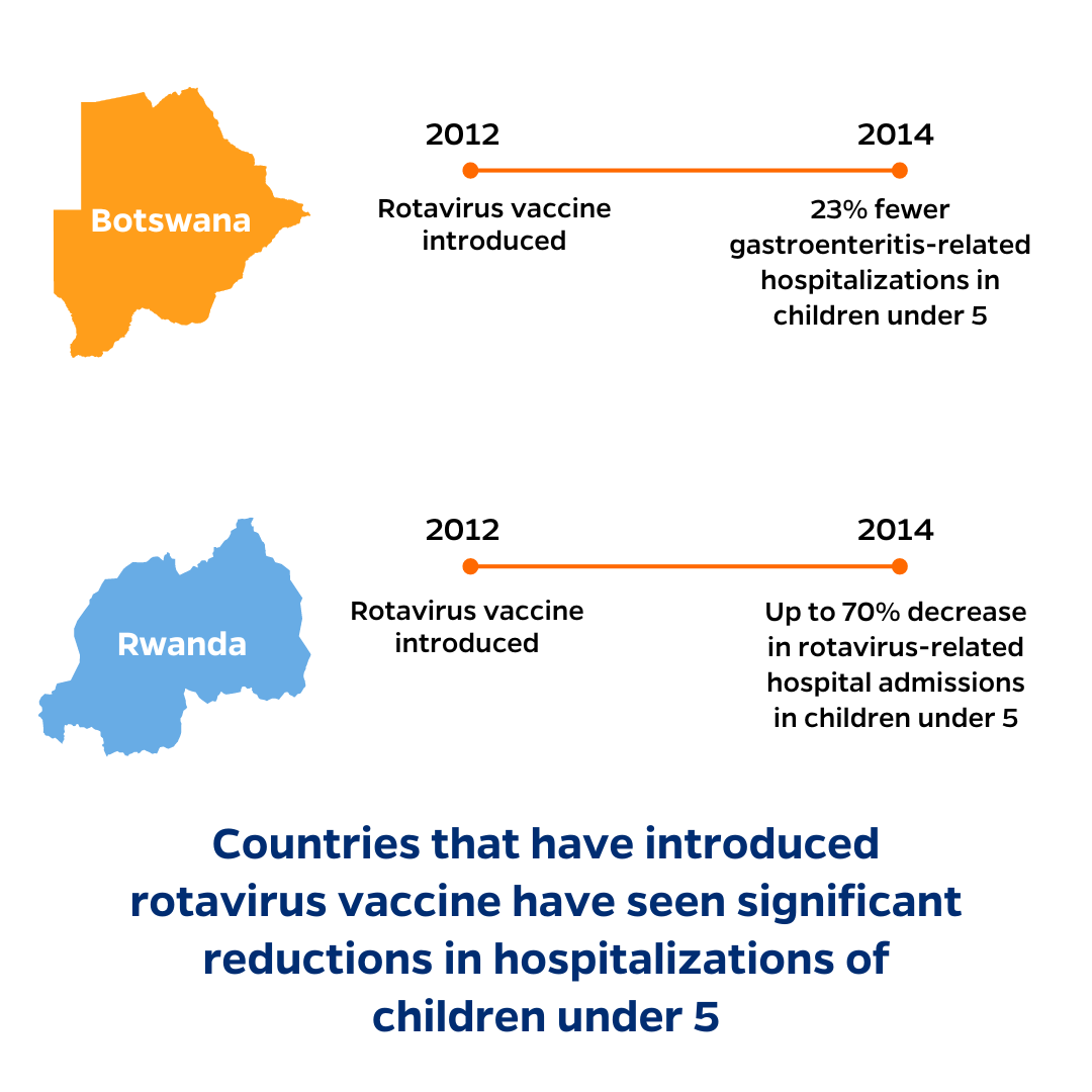 Botswana and Rwanda comparison graphic Comparing Botswana and Rwanda disease reductions in hospitalizations of children under 5 thanks to introducing rotavirus vaccines